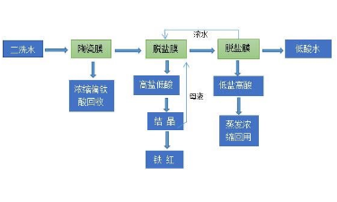 二洗水处理工艺