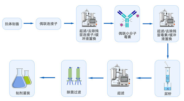 ADC药物制备流程图 ADC药物制备流程图
